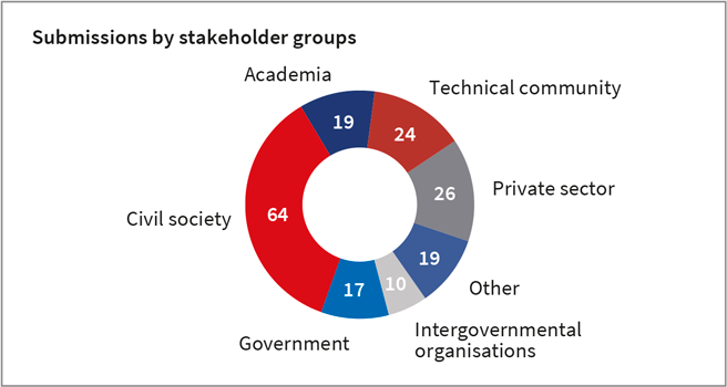 File:Graphic proposals for 2020 stakeholder.png