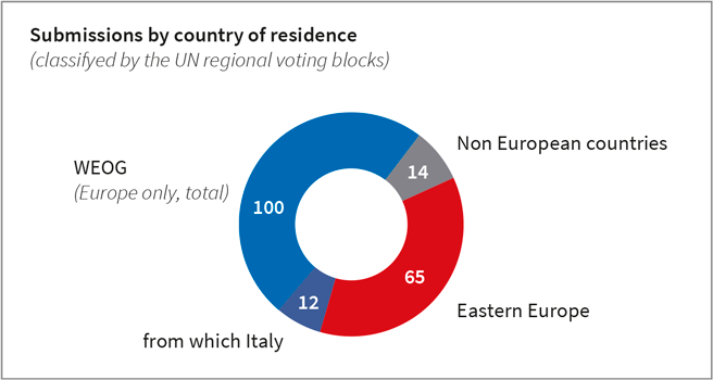File:Graphic proposals for 2020 country.png