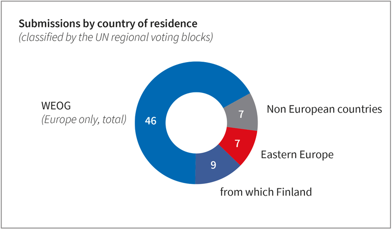 File:Submissions-by-country-of-residence-for-2023.png