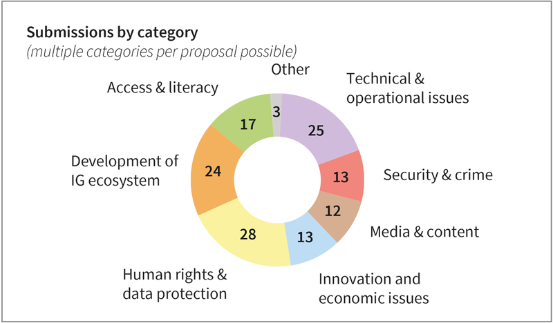 File:Submissions-by-category-for-2023.png