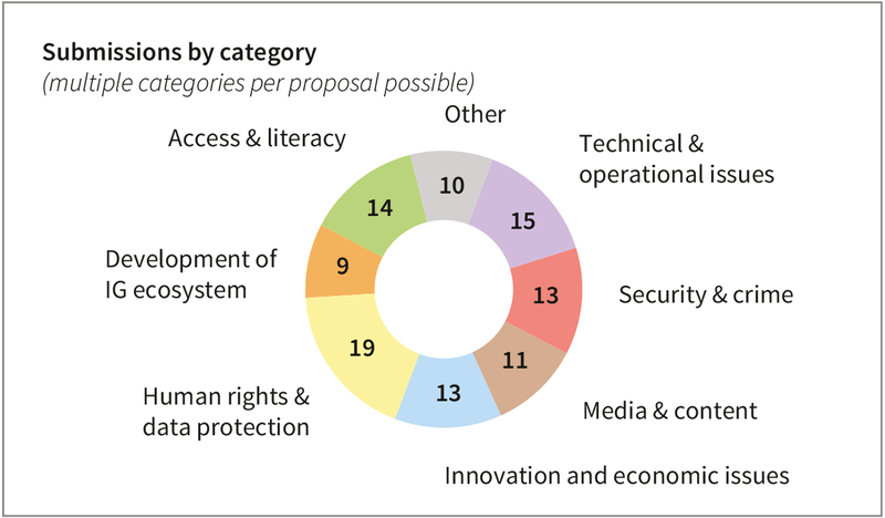 File:Submissions-by-category-for-2026.png